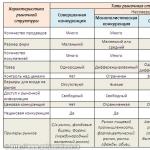 Structures de base du marché Classification des marchés du point de vue de l'acheteur